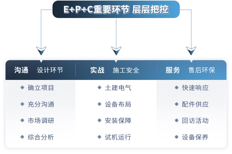 EPC項目總包服務 EPC項目總包服務
