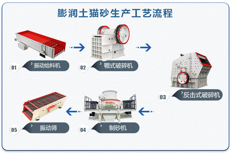 膨潤(rùn)土貓砂生產(chǎn)工藝流程圖 膨潤(rùn)土貓砂生產(chǎn)工藝流程圖