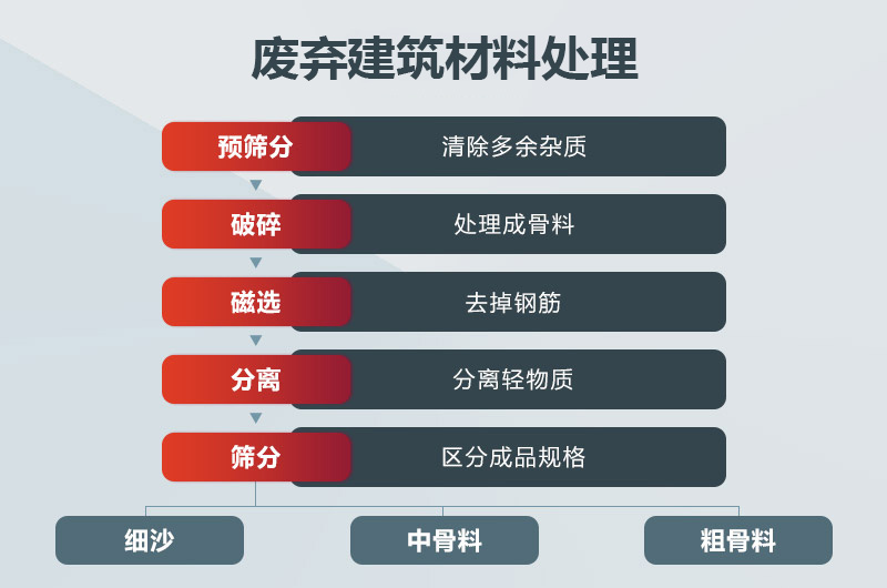 廢棄建筑材料處理 廢棄建筑材料處理