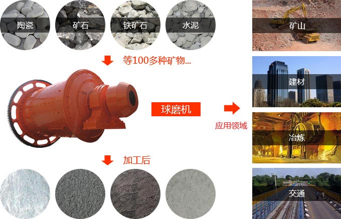 球磨機應(yīng)用